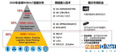 NB-IoT、eMTC與LoRa 物聯網技術領域的競合博弈與研發前瞻