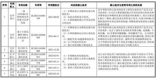 近岸蛋白質闖關科創板 疫情紅利退潮后，專利與研發能力成最大變數