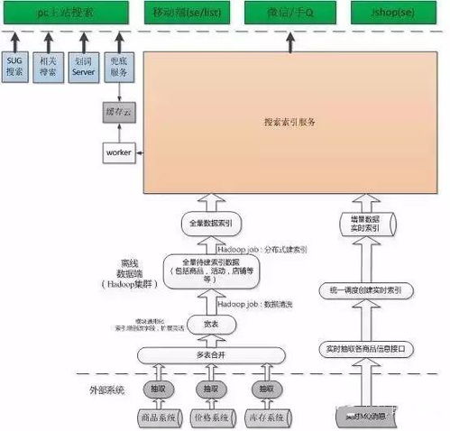 京東億級商品搜索排序規則技術全面公開 揭秘海量商品背后的智能排序邏輯